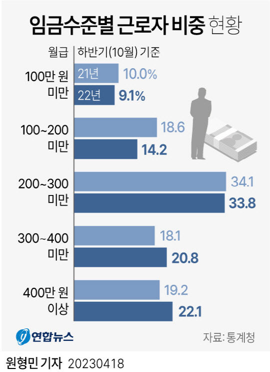 ÀӱݱٷÎÀÚ 5¸íÁß 1¸í, ¿ù 400¸¸¿ø ÀÌ»ó ¹ø´Ù ÀӱݱٷÎÀÚ 5¸íÁß 1¸í, ¿ù 400¸¸¿ø ÀÌ»ó ¹ø´Ù